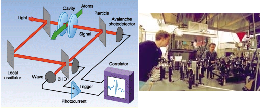 Particle detection beamsplitter (upper right) in a wave-particle correlator shunts 15% of light signal leaving the Fabry-Perot cavity into an avalanche photodetector for photon detection. The other 85% goes to a balanced homodyne detector (BHD) for wave detection. Graduate students Joe Reiner and Wade Smith, right, adjust the experimental apparatus.
