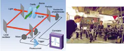 Particle detection beamsplitter (upper right) in a wave-particle correlator shunts 15% of light signal leaving the Fabry-Perot cavity into an avalanche photodetector for photon detection. The other 85% goes to a balanced homodyne detector (BHD) for wave detection. Graduate students Joe Reiner and Wade Smith, right, adjust the experimental apparatus. Particle detection beamsplitter (upper right) in a wave-particle correlator shunts 15% of light signal leaving the Fabry-Perot cavity into an avalanche photodetector for photon detection. The other 85% goes to a balanced homodyne detector (BHD) for wave detection. Graduate students Joe Reiner and Wade Smith, right, adjust the experimental apparatus.