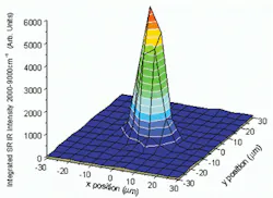 Integrated IR signal intensity from 2000-9000 cm-1 through a 10-µm pin hole was scanned on microscope stage to demonstrate small spot size achievable with synchrotron IR beam. There are no other apertures in the optical path.