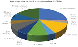 Worldwide laser market 2020: The share of the segments is the share of the pie; growth rates are added as numbers. Worldwide laser market 2020: The share of the segments is the share of the pie; growth rates are added as numbers.