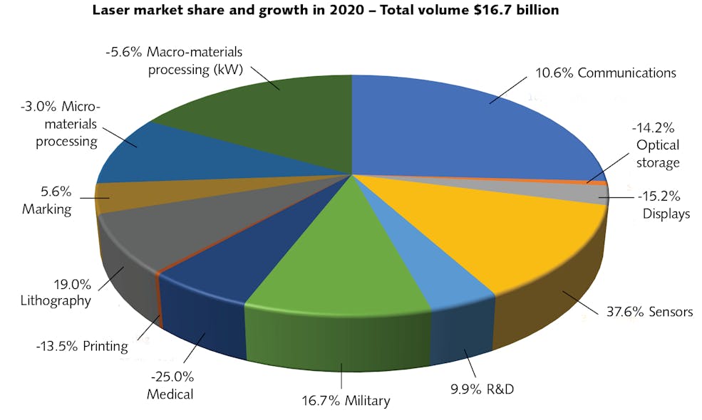 Worldwide laser market 2020: The share of the segments is the share of the pie; growth rates are added as numbers.
