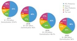 The process of domestication in the Chinese fiber laser market (2017-2020). The process of domestication in the Chinese fiber laser market (2017-2020).