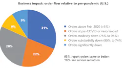 While 53% of survey participants recorded orders at or above the pre-pandemic level, there were 18% with a serious reduction.