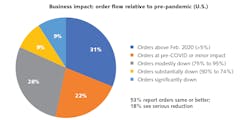 While 53% of survey participants recorded orders at or above the pre-pandemic level, there were 18% with a serious reduction. While 53% of survey participants recorded orders at or above the pre-pandemic level, there were 18% with a serious reduction.