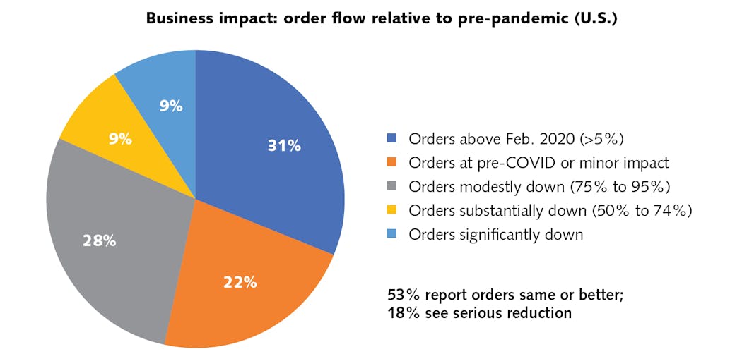 While 53% of survey participants recorded orders at or above the pre-pandemic level, there were 18% with a serious reduction.