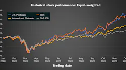 FIGURE 6. The U.S. Photonics and International Photonics Index performance in 2020, compared to the Philadelphia Stock Exchange Semiconductor Index (SOX) and the S&P 500.