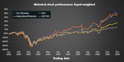 FIGURE 6. The U.S. Photonics and International Photonics Index performance in 2020, compared to the Philadelphia Stock Exchange Semiconductor Index (SOX) and the S&P 500. FIGURE 6. The U.S. Photonics and International Photonics Index performance in 2020, compared to the Philadelphia Stock Exchange Semiconductor Index (SOX) and the S&P 500.