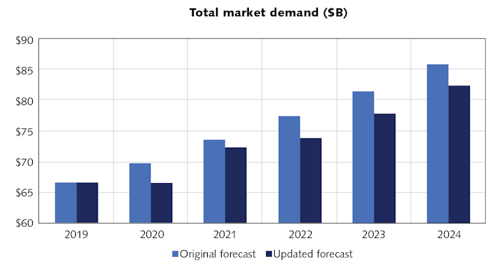 FIGURE 8. Strategic Directions International updated its Life Science & Analytical Instrumentation market forecasts, with the forecast for 2020 corrected from 5{31a88af171d246f5211cd608fc1a29f7b3f03dea1b73b7097396b2358ee47fc4} growth to a -1{31a88af171d246f5211cd608fc1a29f7b3f03dea1b73b7097396b2358ee47fc4} decline.