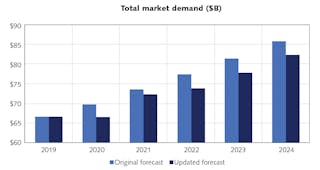 FIGURE 8. Strategic Directions International updated its Life Science &amp; Analytical Instrumentation market forecasts, with the forecast for 2020 corrected from 5% growth to a -1% decline.
