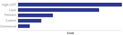 FIGURE 2. The relative cost of fabricating optics increases with their quality and performance requirements. FIGURE 2. The relative cost of fabricating optics increases with their quality and performance requirements.