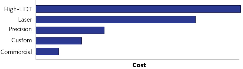 FIGURE 2. The relative cost of fabricating optics increases with their quality and performance requirements.