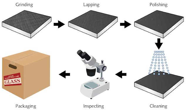 FIGURE 3. Fabricating high-damage-threshold laser (HDTL) optics involves complex processes, including those for cleaning and packaging.