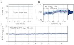 FIGURE 1. Power and energy stability of a 200 kHz 20 W femtosecond laser; average power has a normalized root mean squared deviation (NRMSD) of 0.15% over 12 hours, which makes the power trace virtually indistinguishable from a horizontal line at full scale (a, b). Pulse-resolved energy stability of a representative 10 min period is even better with an NRMSD of 0.07% (c). FIGURE 1. Power and energy stability of a 200 kHz 20 W femtosecond laser; average power has a normalized root mean squared deviation (NRMSD) of 0.15% over 12 hours, which makes the power trace virtually indistinguishable from a horizontal line at full scale (a, b). Pulse-resolved energy stability of a representative 10 min period is even better with an NRMSD of 0.07% (c).