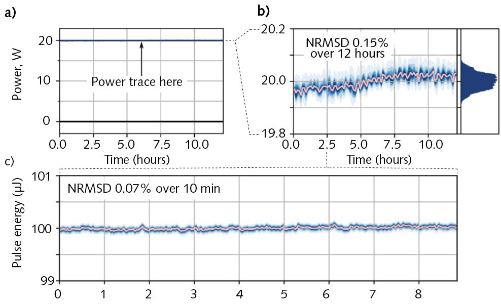 FIGURE 1. Power and energy stability of a 200 kHz 20 W femtosecond laser; average power has a normalized root mean squared deviation (NRMSD) of 0.15% over 12 hours, which makes the power trace virtually indistinguishable from a horizontal line at full scale (a, b). Pulse-resolved energy stability of a representative 10 min period is even better with an NRMSD of 0.07% (c).