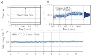 FIGURE 1. Power and energy stability of a 200 kHz 20 W femtosecond laser; average power has a normalized root mean squared deviation (NRMSD) of 0.15% over 12 hours, which makes the power trace virtually indistinguishable from a horizontal line at full scale (a, b). Pulse-resolved energy stability of a representative 10 min period is even better with an NRMSD of 0.07% (c).