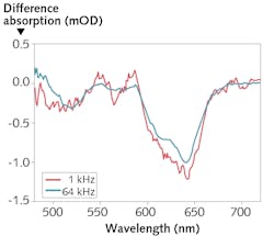 FIGURE 4. A comparison of transient absorption signal quality at laser repetition rates of 1 kHz vs. 64 kHz; the intensities of excitation pulses were adjusted to produce the signals of identical magnitude.