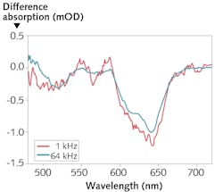 FIGURE 4. A comparison of transient absorption signal quality at laser repetition rates of 1 kHz vs. 64 kHz; the intensities of excitation pulses were adjusted to produce the signals of identical magnitude. FIGURE 4. A comparison of transient absorption signal quality at laser repetition rates of 1 kHz vs. 64 kHz; the intensities of excitation pulses were adjusted to produce the signals of identical magnitude.