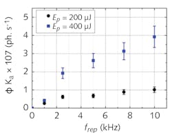 FIGURE 5. X-rays generated in a copper target using a multikilohertz laser, showing scaling of Ka line x-ray fluence with repetition rate. FIGURE 5. X-rays generated in a copper target using a multikilohertz laser, showing scaling of Ka line x-ray fluence with repetition rate.