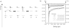 FIGURE 6. Annihilation of excitations in a molecular compound (a). When two excitations meet on one molecule, it is promoted to a higher excited state. Since it is short-lived, soon there is only one excitation left. Decay of transient absorption signal in a bacterial light-harvesting complex (Fenna-Matthews-Olson protein) at different excitation pulse energies (b). FIGURE 6. Annihilation of excitations in a molecular compound (a). When two excitations meet on one molecule, it is promoted to a higher excited state. Since it is short-lived, soon there is only one excitation left. Decay of transient absorption signal in a bacterial light-harvesting complex (Fenna-Matthews-Olson protein) at different excitation pulse energies (b).
