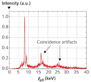 FIGURE 7. Spectrum of x-rays generated by focusing 400 &micro;J pulses into a copper target. When counting rates approach the laser repetition rate, coincidence artifacts produce non-existent peaks at double and triple energy of the detected photons.