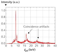 FIGURE 7. Spectrum of x-rays generated by focusing 400 µJ pulses into a copper target. When counting rates approach the laser repetition rate, coincidence artifacts produce non-existent peaks at double and triple energy of the detected photons. FIGURE 7. Spectrum of x-rays generated by focusing 400 µJ pulses into a copper target. When counting rates approach the laser repetition rate, coincidence artifacts produce non-existent peaks at double and triple energy of the detected photons.