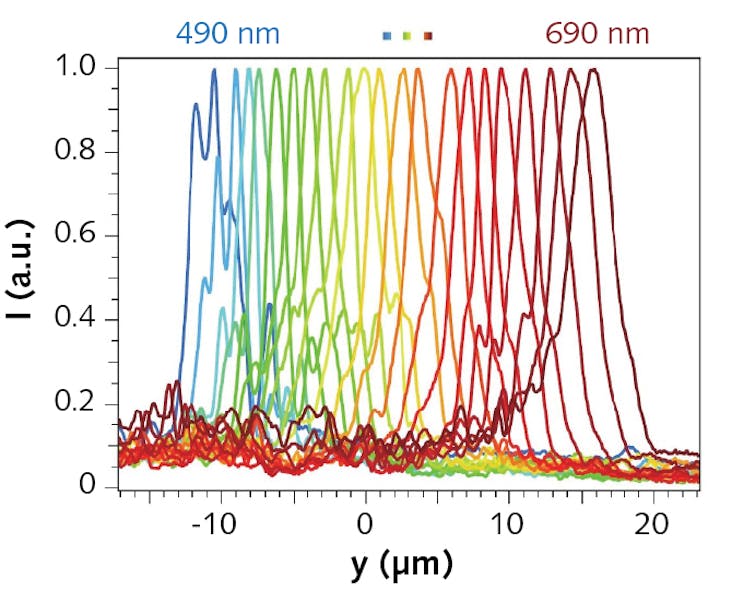 FIGURE 3. Measured normalized intensity profiles at the image plane of the spectrometer for illumination wavelengths ranging from 490 nm to 690 nm in 10 nm steps [8].