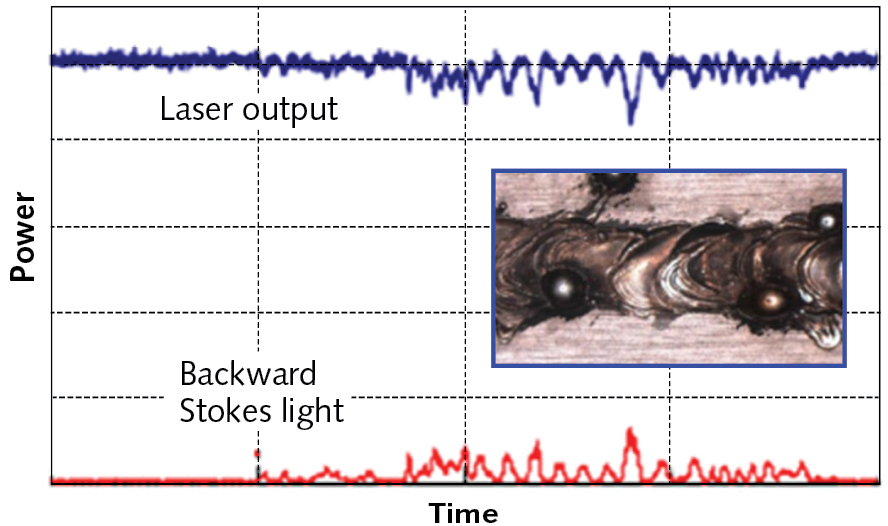 FIGURE 1. SRS creates output power instabilities, translating into poor process quality.