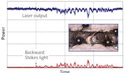 FIGURE 1. SRS creates output power instabilities, translating into poor process quality. FIGURE 1. SRS creates output power instabilities, translating into poor process quality.