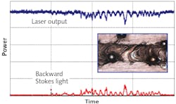 FIGURE 1. SRS creates output power instabilities, translating into poor process quality. FIGURE 1. SRS creates output power instabilities, translating into poor process quality.