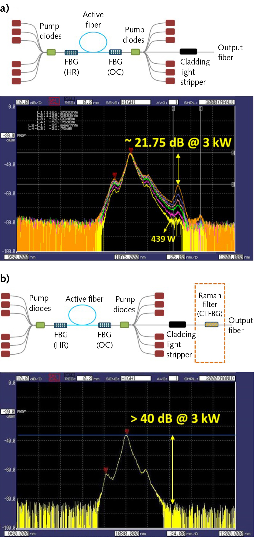 FIGURE 2. SRS mitigation with a commercially available CTFBG [5] in a 3 kW industrial fiber laser; output spectrum without filter (a) and spectrum with filter (b) are shown.