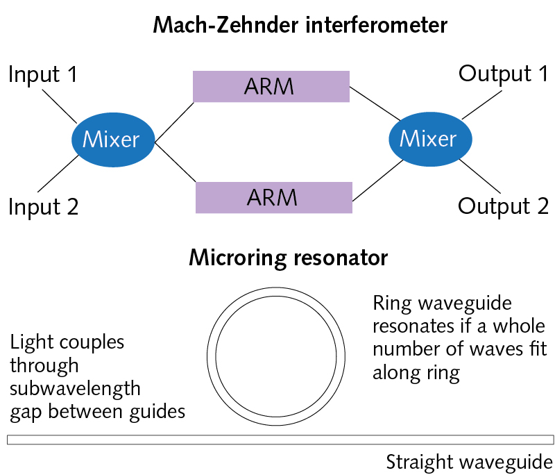 FIGURE 1. Basic building blocks for integrated photonics. Mach-Zehnder interferometers at top split light between two outputs depending on how the light is modulated in the arms. The microring resonator at the bottom resonates if a whole number of waves fits around the ring, and couples light to adjacent waveguides through subwavelength gaps.