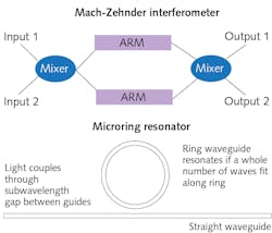 FIGURE 1. Basic building blocks for integrated photonics. Mach-Zehnder interferometers at top split light between two outputs depending on how the light is modulated in the arms. The microring resonator at the bottom resonates if a whole number of waves fits around the ring, and couples light to adjacent waveguides through subwavelength gaps. FIGURE 1. Basic building blocks for integrated photonics. Mach-Zehnder interferometers at top split light between two outputs depending on how the light is modulated in the arms. The microring resonator at the bottom resonates if a whole number of waves fits around the ring, and couples light to adjacent waveguides through subwavelength gaps.