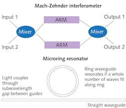 FIGURE 1. Basic building blocks for integrated photonics. Mach-Zehnder interferometers at top split light between two outputs depending on how the light is modulated in the arms. The microring resonator at the bottom resonates if a whole number of waves fits around the ring, and couples light to adjacent waveguides through subwavelength gaps.