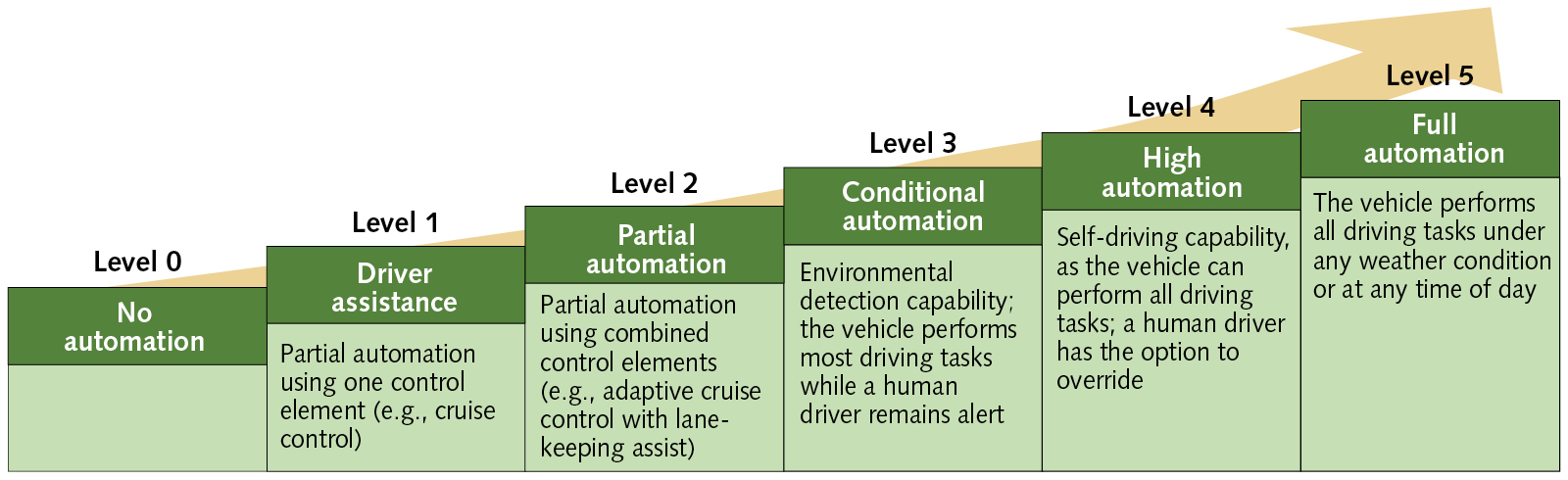 FIGURE 1. Six levels of autonomous driving have been defined by SAE.
