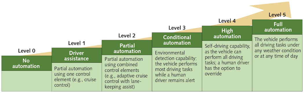 FIGURE 1. Six levels of autonomous driving have been defined by SAE.