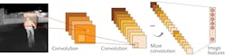 FIGURE 3. A convolutional neural network (CNN) is used to extract image features and perform classification.