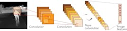 FIGURE 3. A convolutional neural network (CNN) is used to extract image features and perform classification. FIGURE 3. A convolutional neural network (CNN) is used to extract image features and perform classification.