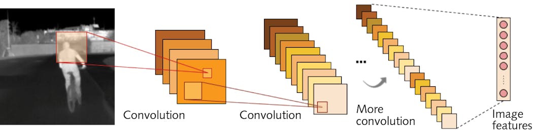FIGURE 3. A convolutional neural network (CNN) is used to extract image features and perform classification.