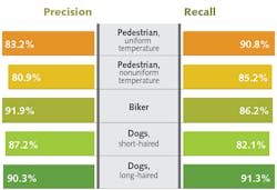 FIGURE 4. Detection and classification performance is shown for objects within 20 m of the vehicle. FIGURE 4. Detection and classification performance is shown for objects within 20 m of the vehicle.