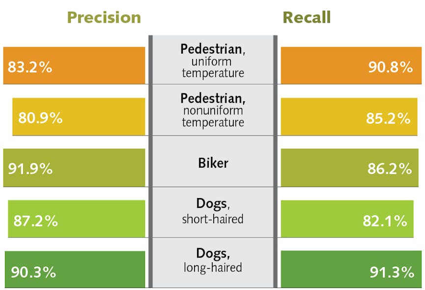 FIGURE 4. Detection and classification performance is shown for objects within 20 m of the vehicle.
