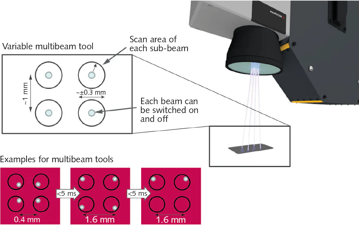 Multibeam Roll Examples Variable multibeam tool enables high accuracy and throughput | Laser ...