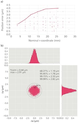FIGURE 3. The absolute radial position error is plotted against the set radial position for a standard scan head with a focal length of 100 mm without a synchronized stage (a). The positioning of the spots was carried out with ample time between the shots in order for the galvanometer mirrors to settle into their position. This is a quasi-static approach. The position error was measured using a coordinate measurement machine and increases with the radial position from approx. 2 µm to approximately 4 µm. Also plotted is the absolute position error as a density plot for a combined processing using a scan head with focal length of 100 mm and a synchronized mechanical stage (XL SCAN). The positioning occurs with a processing rate of 2600 Hz and is therefore highly dynamic. 99.99% (4σ) of the 10,000 shots fired at the workpiece show a position error below 3 µm. This shows how the combination with a synchronized mechanical stage can not only increase the processing area, but also improve the position accuracy. FIGURE 3. The absolute radial position error is plotted against the set radial position for a standard scan head with a focal length of 100 mm without a synchronized stage (a). The positioning of the spots was carried out with ample time between the shots in order for the galvanometer mirrors to settle into their position. This is a quasi-static approach. The position error was measured using a coordinate measurement machine and increases with the radial position from approx. 2 µm to approximately 4 µm. Also plotted is the absolute position error as a density plot for a combined processing using a scan head with focal length of 100 mm and a synchronized mechanical stage (XL SCAN). The positioning occurs with a processing rate of 2600 Hz and is therefore highly dynamic. 99.99% (4σ) of the 10,000 shots fired at the workpiece show a position error below 3 µm. This shows how the combination with a synchronized mechanical stage can not only increase the processing area, but also improve the position accuracy.