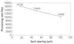 FIGURE 4. Processing rate of a multibeam system with four beams based on the results achieved with a single beam system. The processing rate takes a jump delay of 40 &micro;s and a processing time of 150 &micro;s into account. The absolute positioning error achievable in this setup is below 3 &micro;m (4&sigma;).