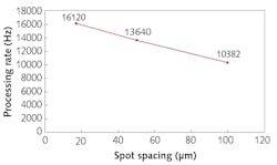 FIGURE 4. Processing rate of a multibeam system with four beams based on the results achieved with a single beam system. The processing rate takes a jump delay of 40 µs and a processing time of 150 µs into account. The absolute positioning error achievable in this setup is below 3 µm (4σ). FIGURE 4. Processing rate of a multibeam system with four beams based on the results achieved with a single beam system. The processing rate takes a jump delay of 40 µs and a processing time of 150 µs into account. The absolute positioning error achievable in this setup is below 3 µm (4σ).