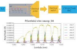 FIGURE 3. Ring resonator characterization requires test instrumentation with high accuracy and ultrafast response times. FIGURE 3. Ring resonator characterization requires test instrumentation with high accuracy and ultrafast response times.