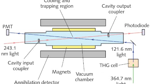 In the ALPHA-2 experiment, antihydrogen atoms are trapped and laser Doppler-cooled to enable antimatter experimentation. At the center of the experiment&rsquo;s vacuum chamber, magnetically trapped antihydrogen atoms are cooled via light at a 121.6 nm wavelength, which matches the Lyman-alpha line of hydrogen. Light at 243.1 nm is used to observe the spectral line of the atoms&rsquo; 1S-2S transition.
