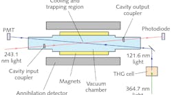 In the ALPHA-2 experiment, antihydrogen atoms are trapped and laser Doppler-cooled to enable antimatter experimentation. At the center of the experiment’s vacuum chamber, magnetically trapped antihydrogen atoms are cooled via light at a 121.6 nm wavelength, which matches the Lyman-alpha line of hydrogen. Light at 243.1 nm is used to observe the spectral line of the atoms’ 1S-2S transition. In the ALPHA-2 experiment, antihydrogen atoms are trapped and laser Doppler-cooled to enable antimatter experimentation. At the center of the experiment’s vacuum chamber, magnetically trapped antihydrogen atoms are cooled via light at a 121.6 nm wavelength, which matches the Lyman-alpha line of hydrogen. Light at 243.1 nm is used to observe the spectral line of the atoms’ 1S-2S transition.