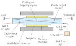 In the ALPHA-2 experiment, antihydrogen atoms are trapped and laser Doppler-cooled to enable antimatter experimentation. At the center of the experiment’s vacuum chamber, magnetically trapped antihydrogen atoms are cooled via light at a 121.6 nm wavelength, which matches the Lyman-alpha line of hydrogen. Light at 243.1 nm is used to observe the spectral line of the atoms’ 1S-2S transition. In the ALPHA-2 experiment, antihydrogen atoms are trapped and laser Doppler-cooled to enable antimatter experimentation. At the center of the experiment’s vacuum chamber, magnetically trapped antihydrogen atoms are cooled via light at a 121.6 nm wavelength, which matches the Lyman-alpha line of hydrogen. Light at 243.1 nm is used to observe the spectral line of the atoms’ 1S-2S transition.