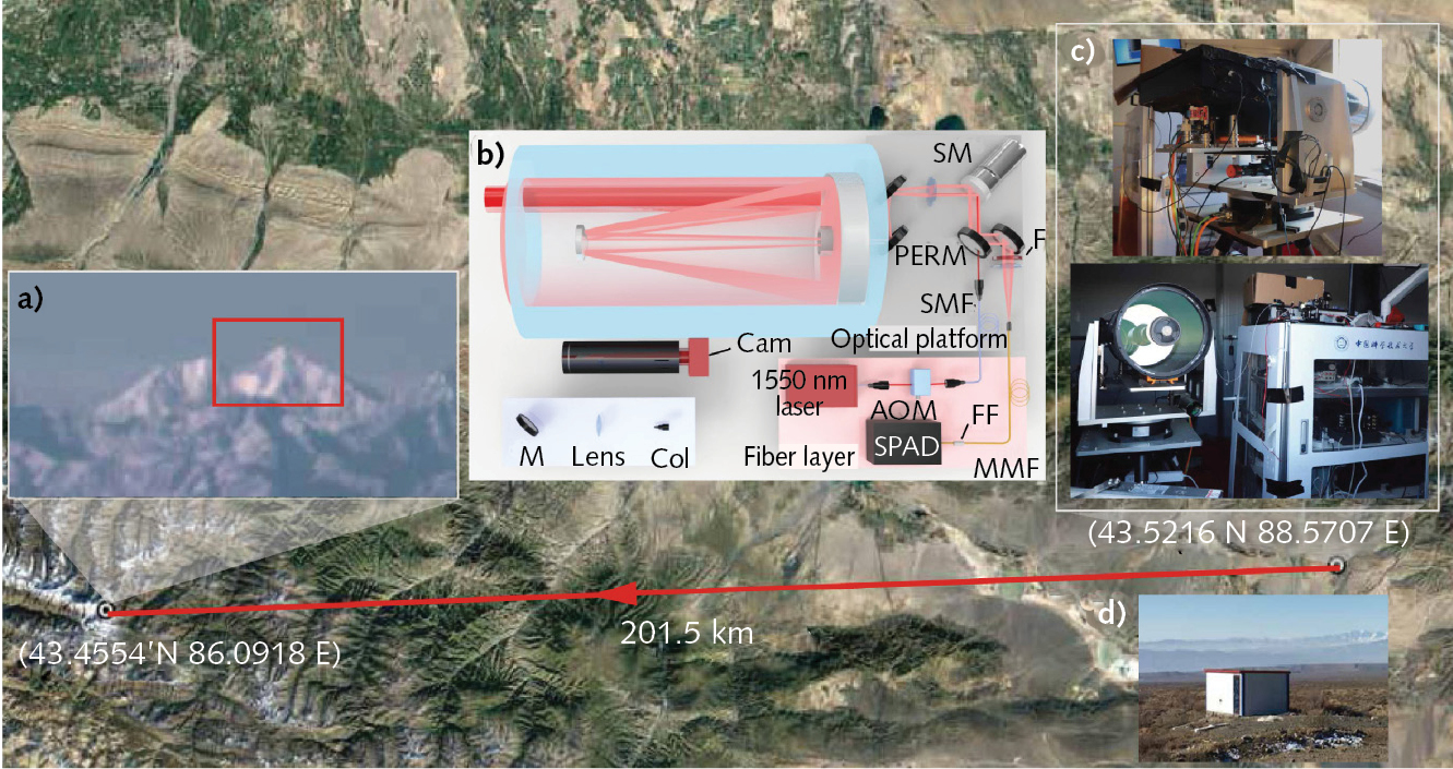 Shown are a visible-band photograph of the mountains taken by a standard astronomical camera equipped with a telescope, with elevation of approximately 4500 m (a); a schematic diagram of the experimental setup (b); a photograph of the setup hardware (c), including the electronic control system (bottom right); and a view of the temporary laboratory where lidar was implemented at an altitude of 1770 m (d).