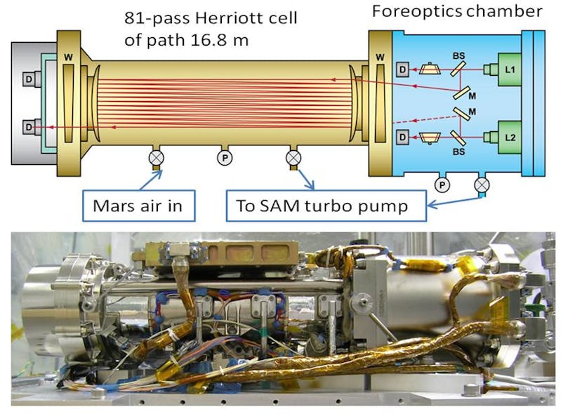 Key features of the tunable laser spectrometer (TLS), one of the instruments within the laboratory suite named Sample Analysis at Mars (SAM) aboard NASA&apos;s Curiosity Mars rover, are shown. The upper half of the graphic is a schematic illustration of TLS, and the lower half is a photograph of it from before its installation into SAM.